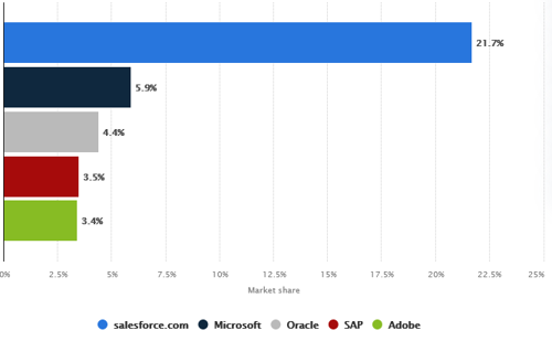 Statista: CRM Vendor Market Share